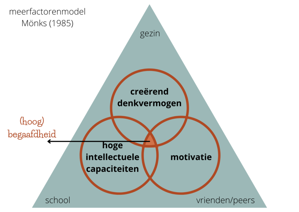 meerfactorenmodel van Mönks